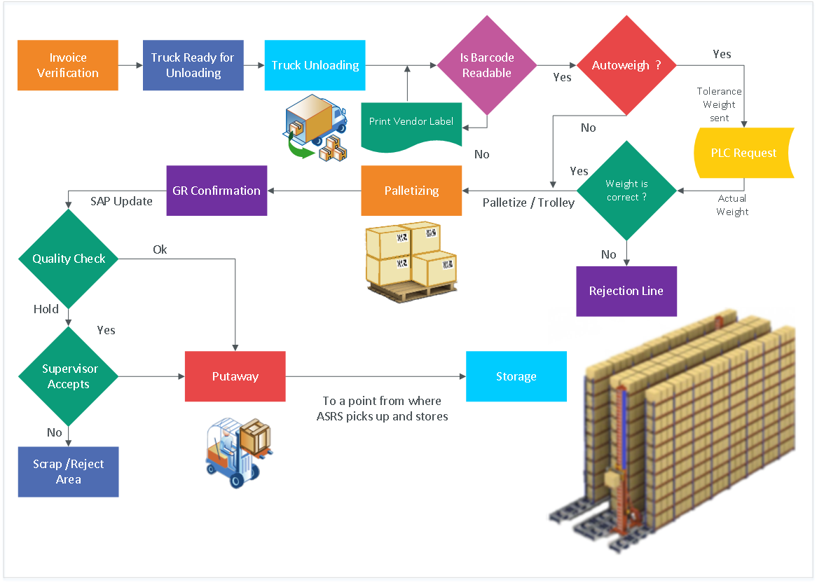 Flow Chart Example Warehouse Flowchart Types Of Flowchart Overview Images